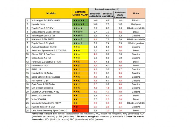 Resultados del Green NCAP.