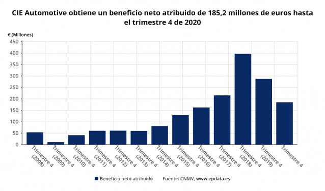 Beneficio neto atribuido de CIE Automotive hasta 2020 (CNMV)