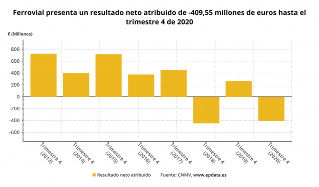 Resultado neto atribuido de Ferrovial hasta 2020 (CNMV)