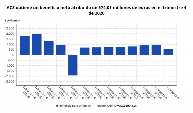 Evolución del beneficio neto atribuido de ACS hasta 2020 (CNMV)