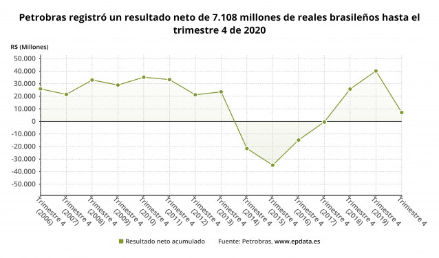 Archivo - Los resultados de Petrobras en 2020, en gráficos