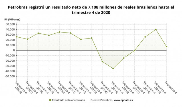 Archivo - Los resultados de Petrobras en 2020, en gráficos