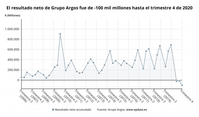 Archivo - Los resultados de Grupo Argos en 2020, en gráficos