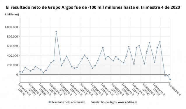 Archivo - Los resultados de Grupo Argos en 2020, en gráficos