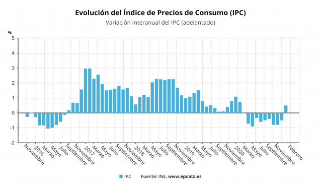 Variación anual del IPC adelantado hasta febrero 2021 (INE)