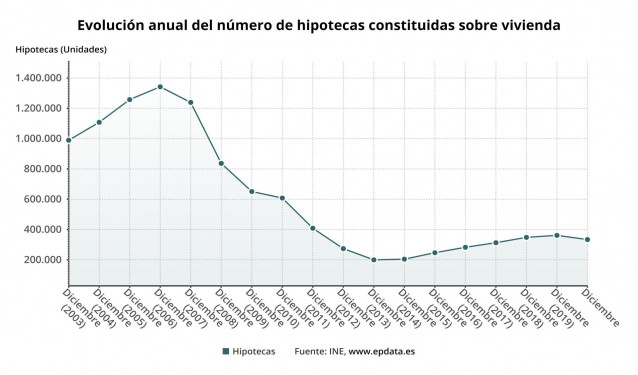 Evolución anual del número de hipotecas constituidas sobre viviendas en España hasta 2020 (INE)