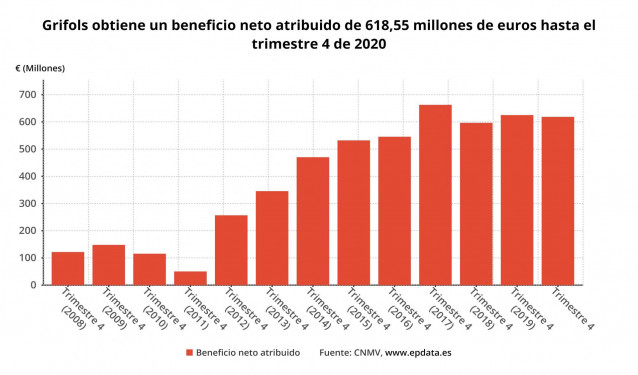 Beneficio neto atribuido de Grifols hasta 2020 (CNMV)