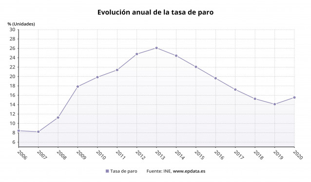 Evolución anual de la tasa de paro en España según la EPA hasta 2020 (INE)