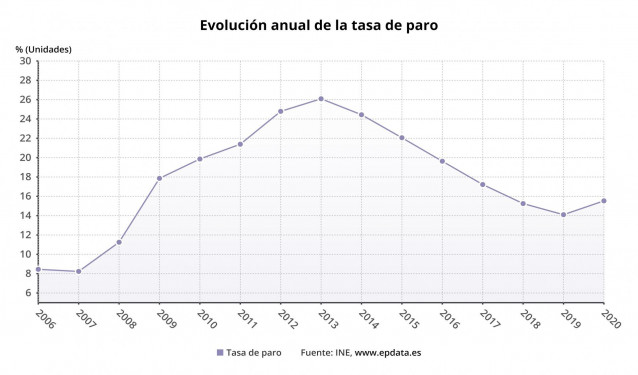 Evolución anual de la tasa de paro en España según la EPA hasta 2020 (INE)