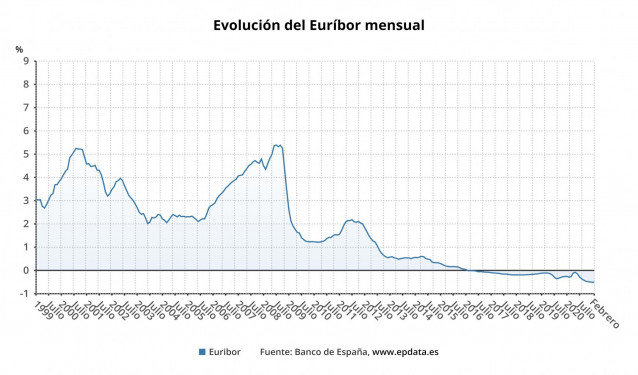 Evolución del Euribor