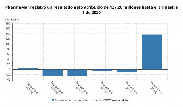 Beneficio neto atribuido de PharmaMar hasta 2020 (CNMV)