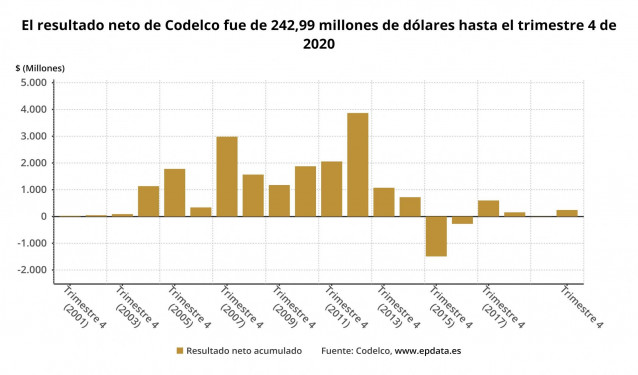 Archivo - Resultados de Codelco en 2020, en gráficos