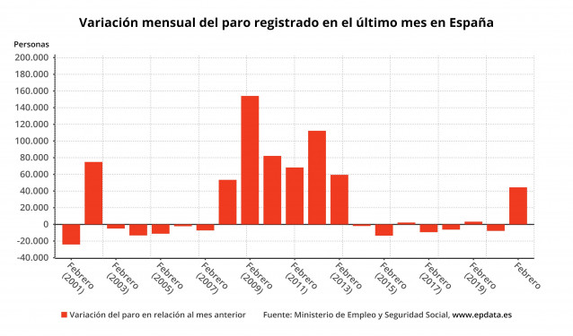 Variación mensual del número de parados en meses comparables, febrero de 2021