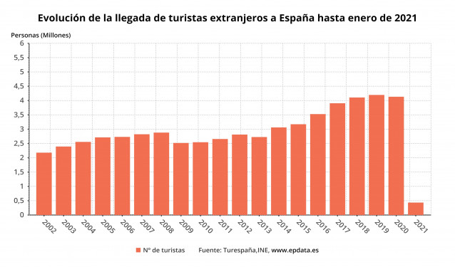 Evolución de la llegada de turistas extranjeros a España hasta enero de 2021 (INE)