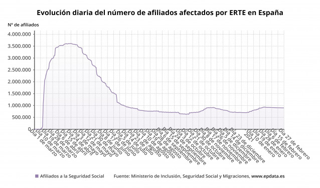 Evolución diaria del número de afiliados afectados por ERTE en España hasta el 27 de febrero de 2021 (Ministerio de Inclusión, Seguridad Social y Migraciones)