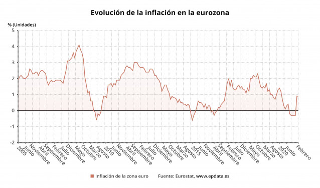 Variación anual de la inflación en la eurozona hasta febrero de 2021 (Eurostat)
