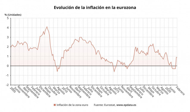 Variación anual de la inflación en la eurozona hasta febrero de 2021 (Eurostat)