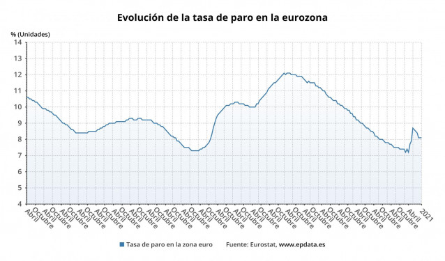 Evolución de la tasa de paro en la eurozona hasta enero de 2021 (Eurostat)