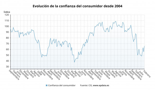 Evolución del índice de la confianza del consumidor (CIS)