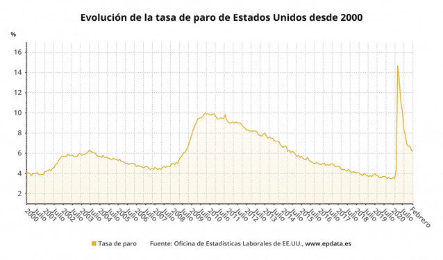 Evolución de la tasa de paro de Estados Unidos hasta febrero de 2021 (Oficina de Estadísticas Laborales de EEUU)