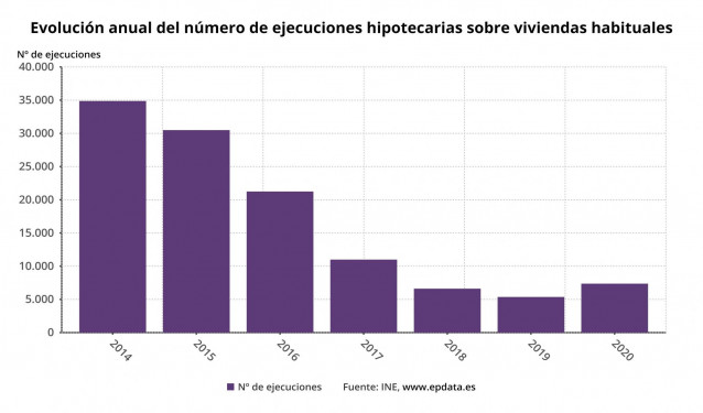 Evolución anual del número de ejecuciones hipotecarias sobre viviendas habituales en España hasta 2020