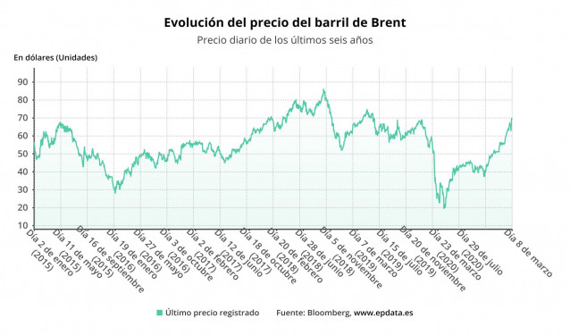 Evolución del precio diario del barril de petróleo Brent hasta el 8 de marzo