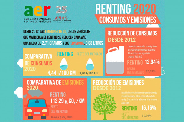 Emisiones de los vehículos del renting.