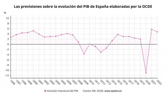 Las previsiones de la OCDE sobre la evolución del PIB de España en 2021 y 2022 (INE, OCDE)