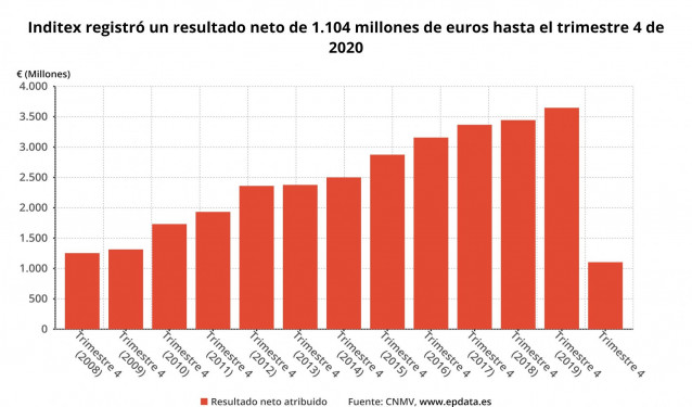 Beneficio neto atribuido de Inditex hasta 2020 (CNMV)