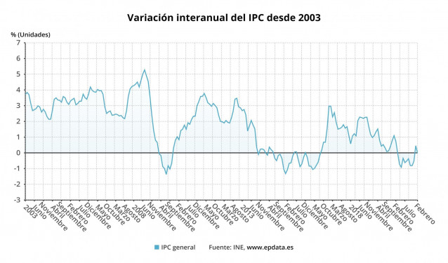 Variación interanual del IPC desde 2003 hasta febrero de 2021 (INE)