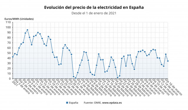 Evolución diaria del precio de la electricidad en España entre el 1 de enero de 2021 y el 16 de marzo de 2021