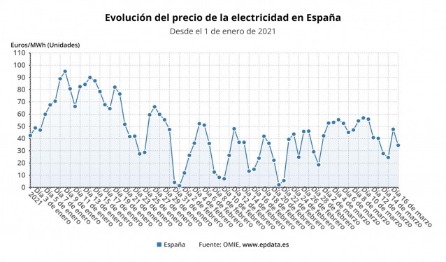 Evolución diaria del precio de la electricidad en España entre el 1 de enero de 2021 y el 16 de marzo de 2021