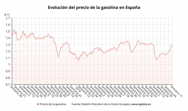 Evolución del pecio de la gasolina en España