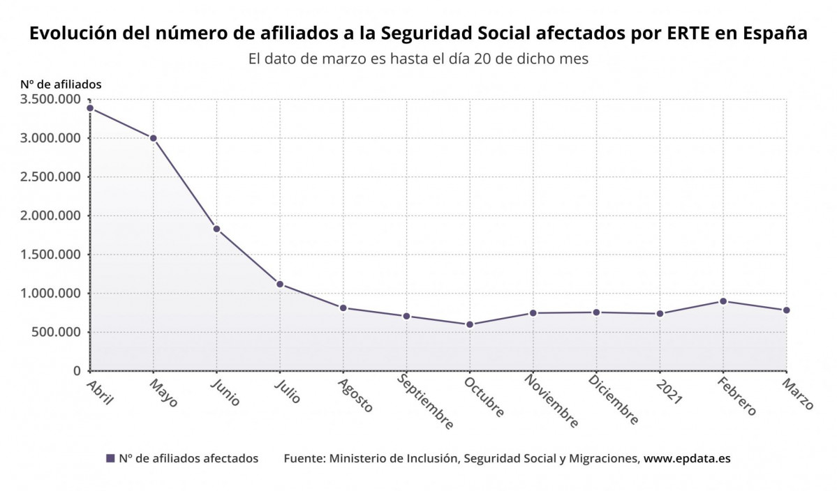 Evolución del número de afiliados a la Seguridad Social afectados por ERTE en España hasta marzo de 2021 (Ministerio de Inclusión, Seguridad Social y Migraciones)