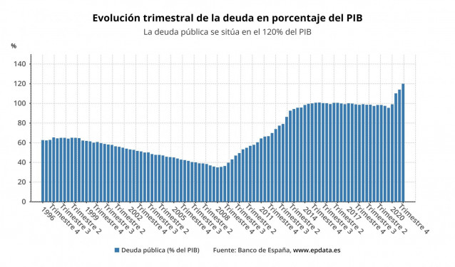 Evolución de la deuda pública en gráficos