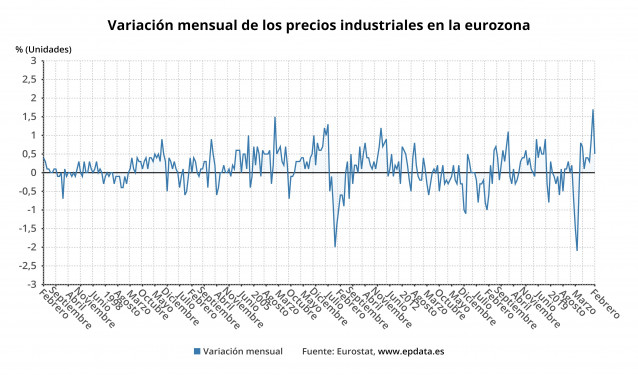 Variación mensual de los precios industriales en la eurozona hasta febrero de 2021 (Eurostat)