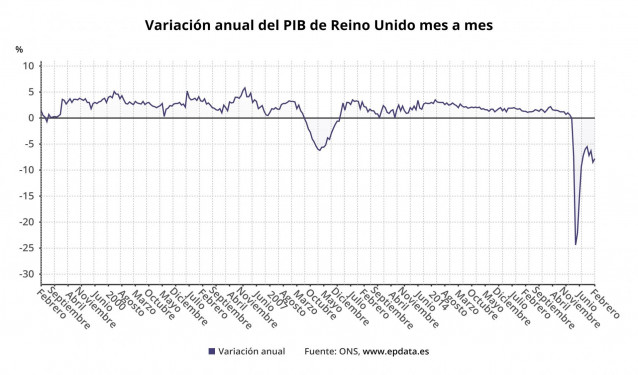 Variación anual del PIB de Reino Unido hasta febrero de 2021 (ONS)