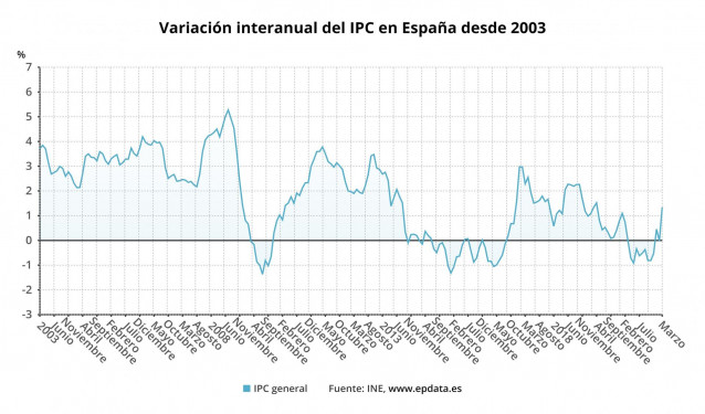 Variación anual del IPC en España desde 2003 (INE)
