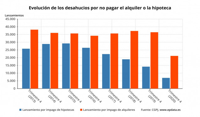 Evolución de los desahucios por compra o alquiler de viviendas en España