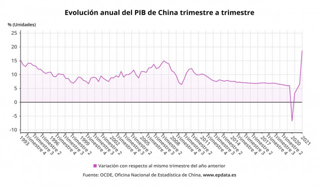 Evolución anual del PIB de China hasta el trimestre 1 de 2021 (OCDE, Oficina Nacional de Estadística de China)