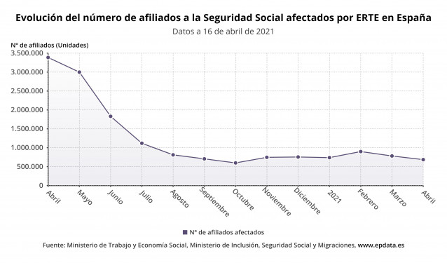 Evolución del número de afiliados a la Seguridad Social afectados por ERTE en España hasta el 16 de abril de 2021 (Ministerio de Trabajo, Ministerio de Seguridad Social)