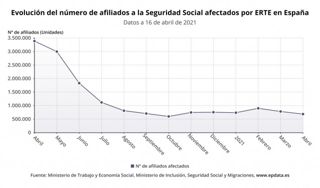 Evolución del número de afiliados a la Seguridad Social afectados por ERTE en España hasta el 16 de abril de 2021 (Ministerio de Trabajo, Ministerio de Seguridad Social)