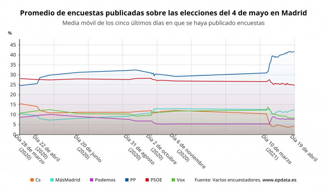Evolución de las encuestas publicadas sobre las elecciones de Madrid el 4 de mayo
