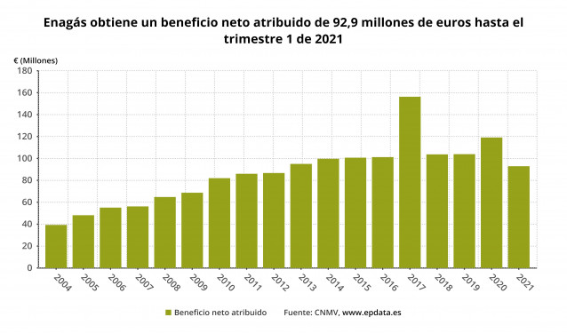 Beneficio neto atribuido de Enagás hasta el primer trimestre de 2021 (CNMV)