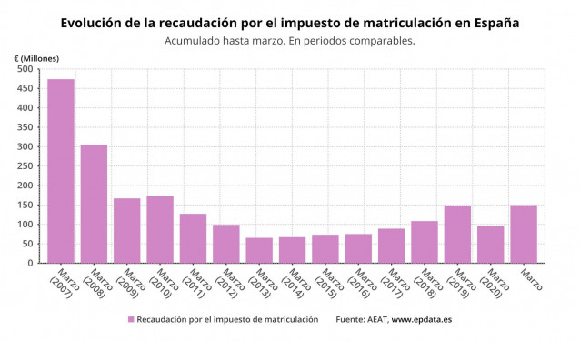 Evolución de la recaudación acumulada por el impuesto de matriculación hasta marzo de 2021 (AEAT)