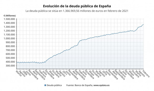 Evolución de la deuda pública en España hasta febrero de 2021 (Banco de España)