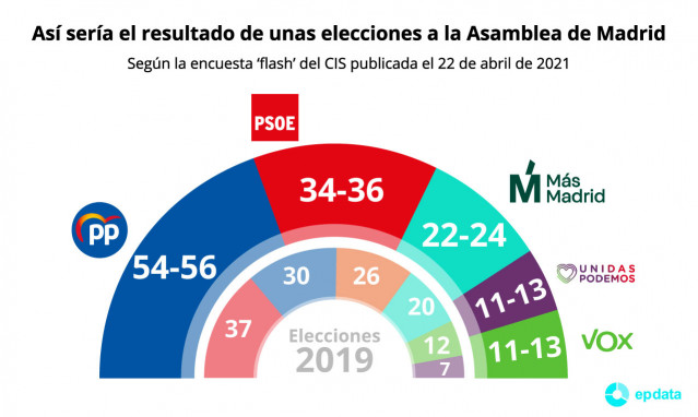 Gráfico con estimación de escaños para las elecciones a la Asamblea de Madrid según el Barómetro del Centro de Investigaciones Sociológicas (CIS)