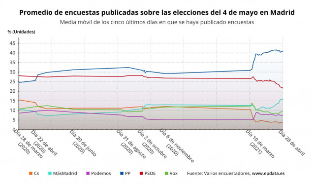 Evolución del promedio de encuestas para las elecciones de la Comunidad de Madrid