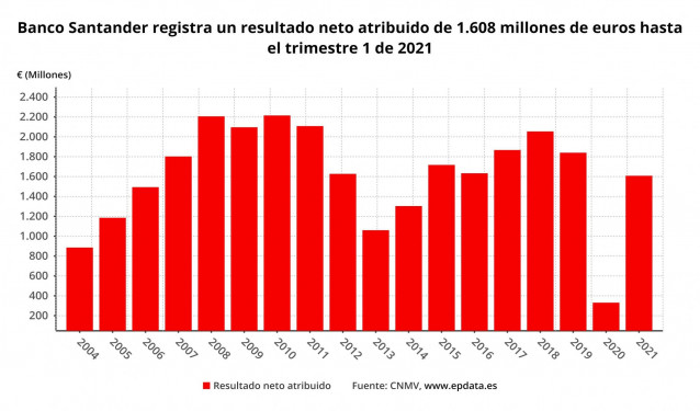 Banco Santander registra un resultado neto atribuido de 1.608 millones de euros hasta el trimestre 1 de 2021