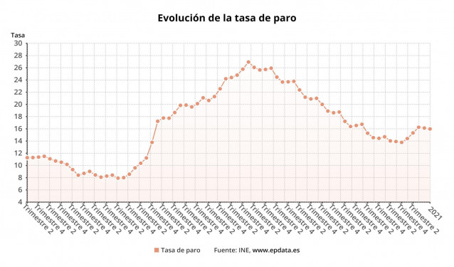 Evolución de la tasa de paro en España